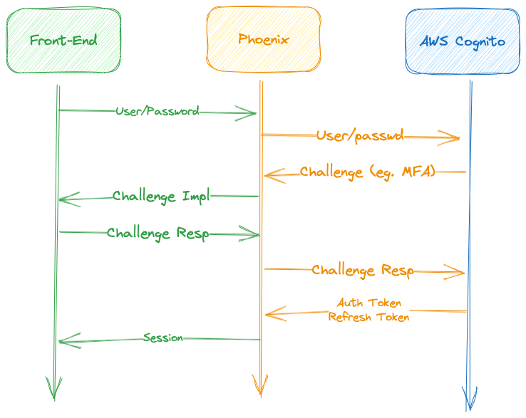 Flow Chart of an Auth Flow with Phoenix - Cognito and MFA enabled